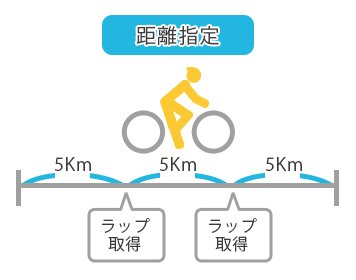 自動ラップ