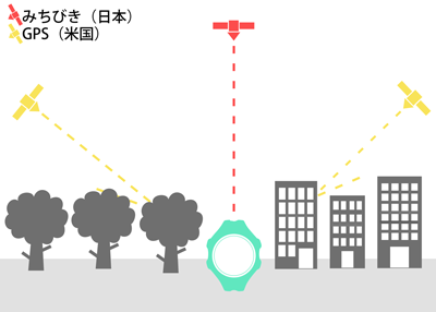 みちびき対応
