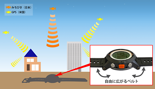 GLONASS対応